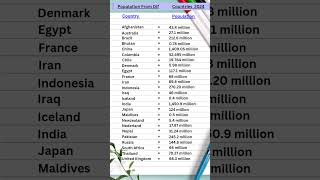 Different Countries and their Population 2024  General knowledge gk youtubeshorts [upl. by Elisabet]