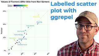 Making a labelled scatter plot with the help of Rs ggrepel and ggplot2 CC312 [upl. by Grory]