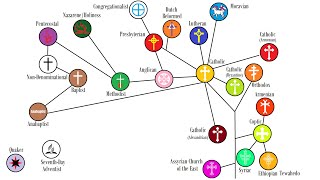 How close each Christian denomination is to each other [upl. by Ajnin257]