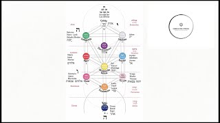 El Arbol de Las Vidas Etz HaJaim  Sefirot  Pil Pul 45 [upl. by Ettennahs30]