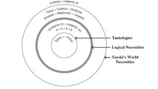 quotLanguage Proof and Logicquot Chapter 4 Focus on Necessary Truth [upl. by Yhtomot]