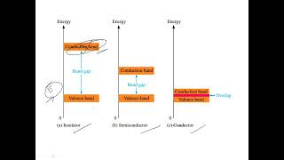 Exam Point of view  Energy Band Diagram Explanation  Conductors Semiconductors and Insulators [upl. by Aindrea]