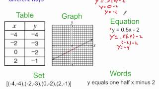 Multiple Representations of Functions [upl. by Jelene]