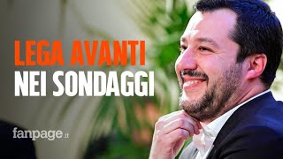 Ultimi sondaggi aumenta il vantaggio della Lega sul Movimento 5 Stelle fiducia nel governo Conte [upl. by Adrianne]