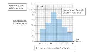 Comment tracer un histogramme [upl. by Gnivri]