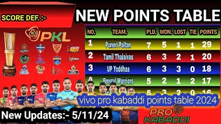 PKL Points Table 2024 After BLR Vs TT  Pro Kabaddi Season 11 Points Table [upl. by Aihtniroc]