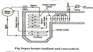 What is superheater and how they work Different types♨️♨️ Power plant guru [upl. by Lippold]