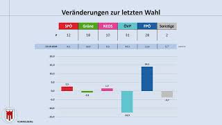 Landtagswahl Vorarlberg 13102024 aktuelle Umfrageergebnisse SPÖ  ÖVP  FPÖ [upl. by Akahs]