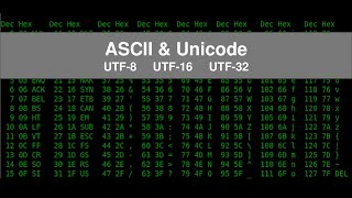 6 Dijital Mətn  ASCII Unicode UTF8 UTF16 UTF32 [upl. by Abla]