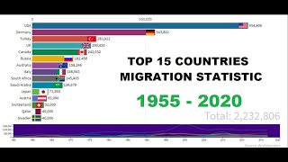 World Migration Report 2020  Top Migration Countries  15 Top Migration Countries Comparison [upl. by Kroo]