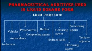 Excipients use in Liquid dosage form ।।Pharmaceutics।। Liquid dosage forms [upl. by Yerak]