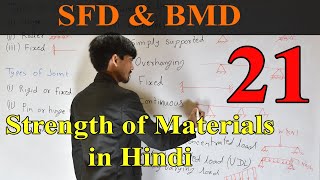 Shear Force and Bending Moment Diagram SFD BMD  Strength of Materials in Hindi lecture 21 [upl. by Yerffeg]