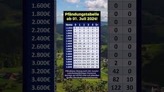 Neue Pfändungstabelle ab Juli 2024 [upl. by Ado]