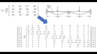 Develop Matlab Finite Element Tool using Beam Elements and Solve Supported Beam Problem [upl. by Angelita]