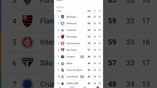 TABELA CLASSIFICAÇÃO DO BRASILEIRÃO 2024  CAMPEONATO BRASILEIRO HOJE 2024 BRASILEIRÃO 2024 SÉRIE A [upl. by Acinnod570]