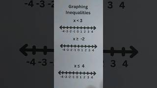 Graphing Inequalities on Number Line [upl. by Ellehsal763]