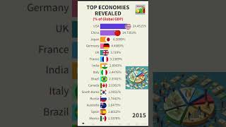 Top Economies Revealed by Global GDP Share shorts [upl. by Leerzej]