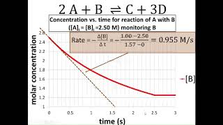 The Method of Initial Rates [upl. by As]