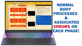 Normal Booting Process of Windows Computer amp Common Errors on Each Phase [upl. by Gnort270]