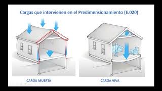 ULIMA  Predimensionamiento y modelamiento de elementos estructurales de concreto armado [upl. by Roch219]