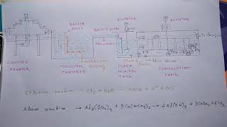 coagulation and flocculation [upl. by Arron420]