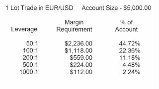 Understanding Forex Leverage Margin Requirements amp Trade Size [upl. by Ykcin]