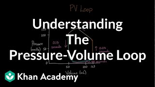 Understanding the pressurevolume loop  Circulatory system physiology  NCLEXRN  Khan Academy [upl. by Syd]