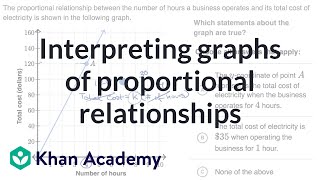 Interpreting graphs of proportional relationships  7th grade  Khan Academy [upl. by Alameda836]