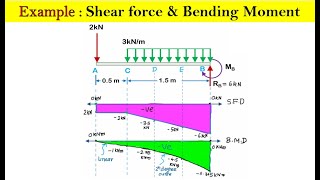 Shear force bending moment diagram  SOLVED EXAMPLE [upl. by Onailil]