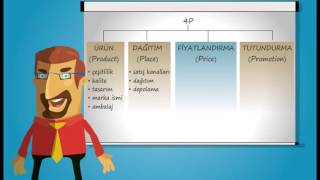 Pazarlama Karması 4PNedir [upl. by Ahsercal]