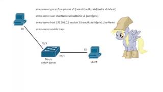 CCNA 200125 SNMPv3 Traps [upl. by Janey950]