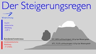 Klassiker aus dem Erdkundeunterricht Der Steigungsregen [upl. by Lodnar423]