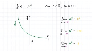Calcolo dei Limiti di Funzioni Elementari Trascendenti  Funzioni Esponenziali [upl. by Anwahsal]