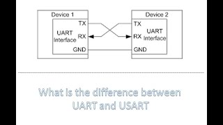 difference between UART and USART  Synchronous vs Asynchronous interfaces  UART vs USART [upl. by Perseus]