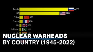 Countries with the most nuclear warheads from 1945 through to 2022 [upl. by Airalednac931]