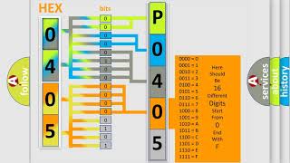 DTC AlfaRomeo P0405 Short Explanation [upl. by Aiker]