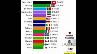 Top 10 richest country in the world in 2024 [upl. by Yahska]