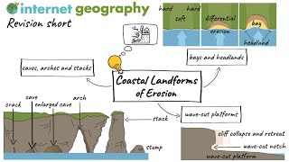 Landforms of Coastal Erosion Revision Short [upl. by Bunni290]