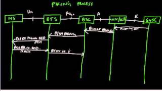2G GSM Paging [upl. by Stringer]