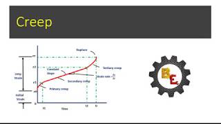 DME15  CREEP  Why creep  Stages of creep  Best engineer [upl. by Anelat]