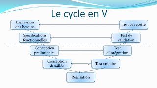 Le cycle en V  Pilotage de projet [upl. by Joselow]