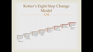 What is Kotter Change model Kotters Eight stage change models [upl. by Vince843]