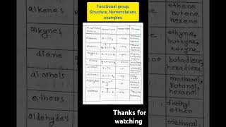 Functional groupstructure nomenclatureexamples organic compounds chemistry organic ytshorts [upl. by Nwahshar]