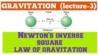 GRAVITATION Lecture3  Newtons Inverse Square law of Gravitation  Derivation hindi [upl. by Kristien]