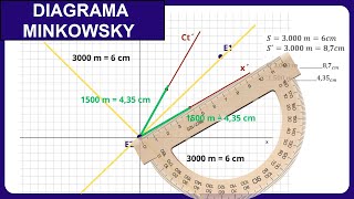 DIAGRAMA MINKOWSKI  Ejercicio resuelto paso a paso para la construcción del gráfico [upl. by Llerdna865]