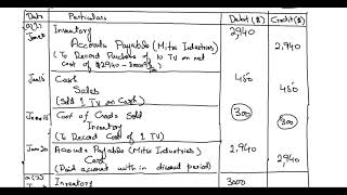 merchandising account 64A recording purchases and sales of inventory at net and gross price Urdu [upl. by Eibloc]