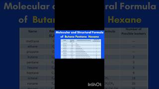 Molecular and Structural Formula of Butane Pentane Hexane chemistry organic chemistry Carbon yt [upl. by Ellecrag]