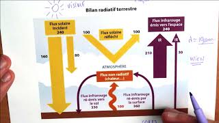 BILAN RADIATIF TERRESTRE  1ere Enseignement Scientifique [upl. by Tenaj]