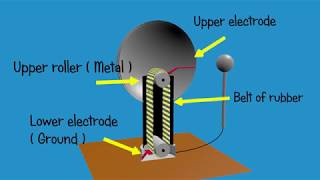 Electrostatic generator  Van de Graaff  Animated and explained 3d [upl. by Sitrik50]