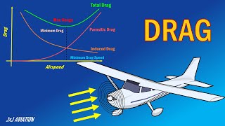 Understanding Drag  Types of Drag  Variation of Drag with Airspeed  How to Reduce Drag [upl. by Muirhead458]